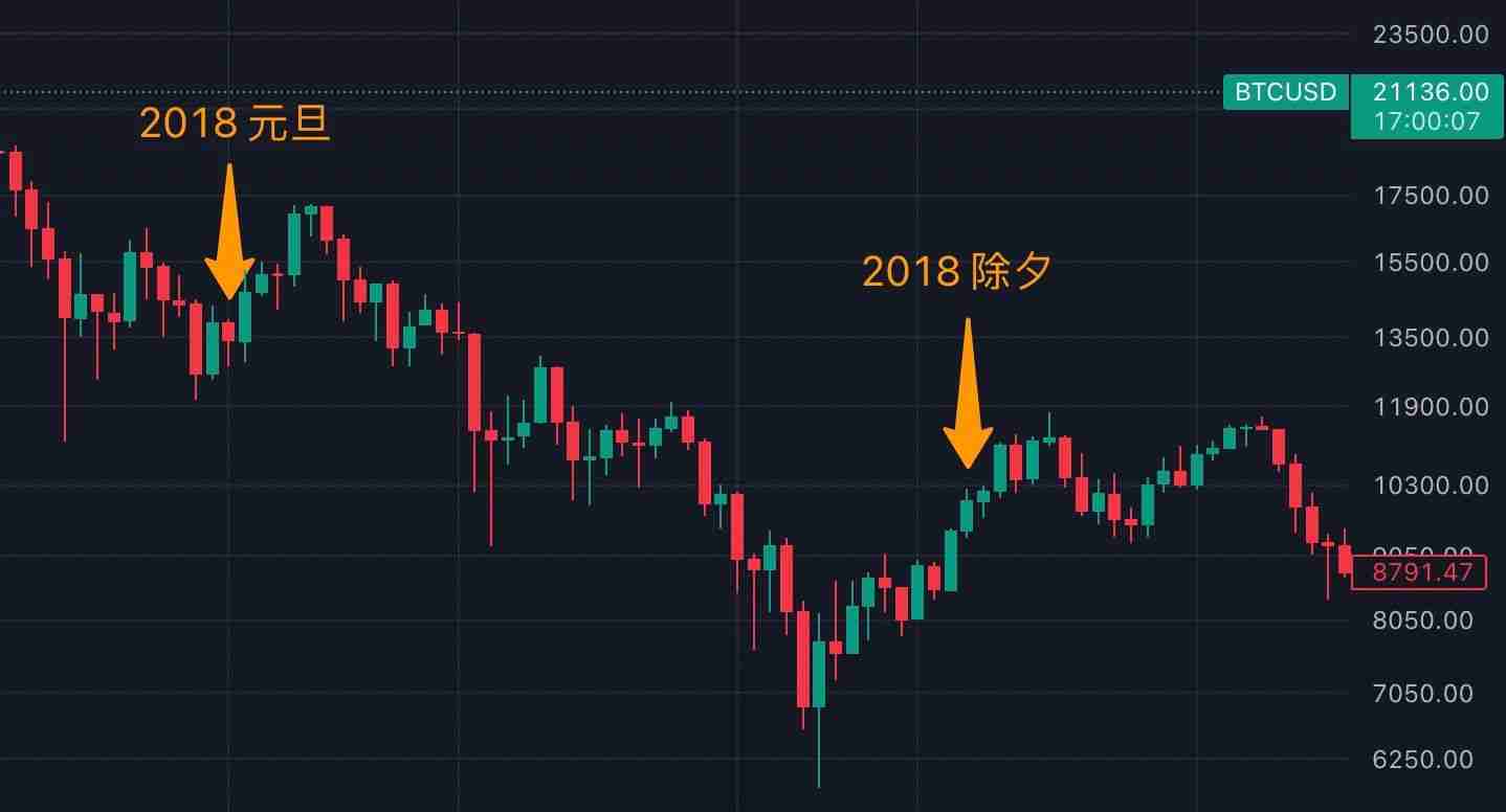 春节期间比特币近十年历史行情走势分析